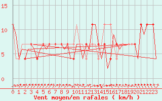 Courbe de la force du vent pour Laupheim