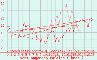 Courbe de la force du vent pour Visby Flygplats