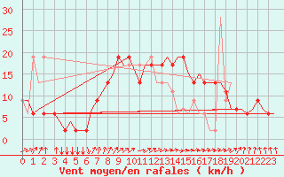 Courbe de la force du vent pour Tanger Aerodrome