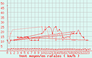 Courbe de la force du vent pour Noervenich