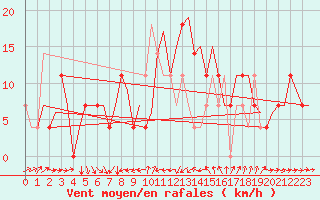 Courbe de la force du vent pour Skelleftea Airport