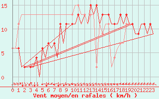 Courbe de la force du vent pour Melilla