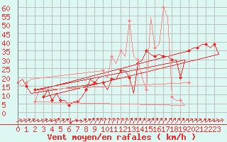Courbe de la force du vent pour Edinburgh Airport