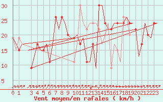 Courbe de la force du vent pour Olbia / Costa Smeralda
