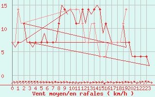 Courbe de la force du vent pour Celle