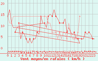 Courbe de la force du vent pour Altenstadt