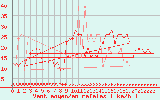 Courbe de la force du vent pour Asturias / Aviles
