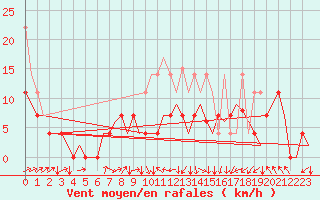Courbe de la force du vent pour Augsburg