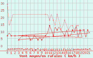 Courbe de la force du vent pour Dresden-Klotzsche
