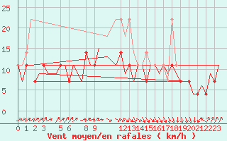 Courbe de la force du vent pour Erfurt-Bindersleben