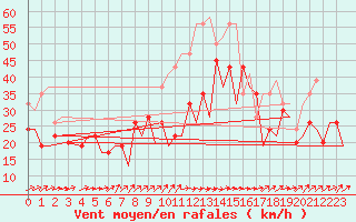 Courbe de la force du vent pour Gibraltar (UK)