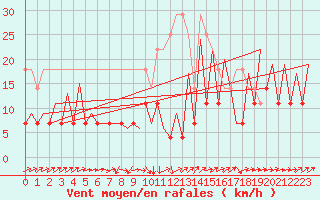 Courbe de la force du vent pour Bucuresti Otopeni
