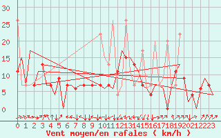 Courbe de la force du vent pour Malatya / Erhac