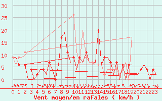 Courbe de la force du vent pour Gerona (Esp)