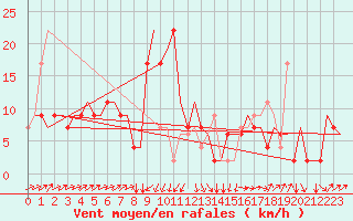 Courbe de la force du vent pour Pescara