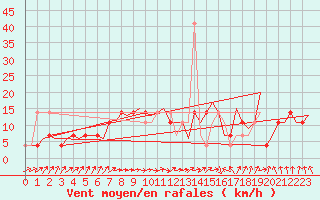 Courbe de la force du vent pour Wittmundhaven
