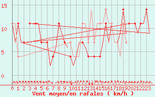 Courbe de la force du vent pour Celle