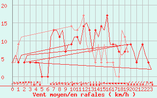 Courbe de la force du vent pour Zagreb / Pleso