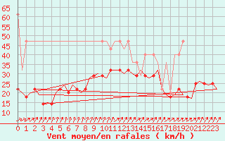 Courbe de la force du vent pour Rotterdam Airport Zestienhoven