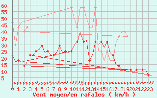 Courbe de la force du vent pour Volkel
