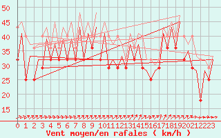 Courbe de la force du vent pour Platform K13-A