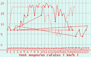 Courbe de la force du vent pour Stockholm / Bromma