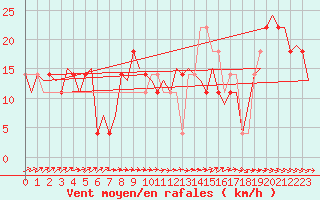 Courbe de la force du vent pour Jonkoping Flygplats