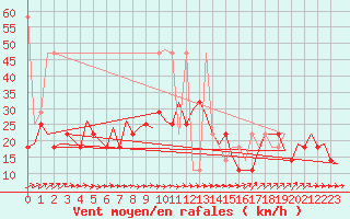Courbe de la force du vent pour Laupheim