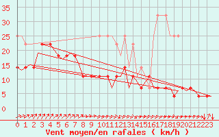 Courbe de la force du vent pour Volkel