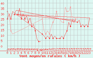 Courbe de la force du vent pour Platform L9-ff-1 Sea