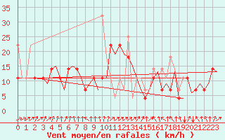 Courbe de la force du vent pour Kirkenes Lufthavn
