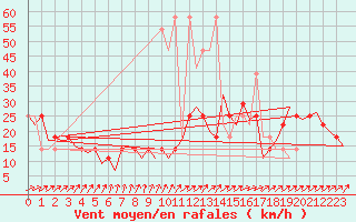 Courbe de la force du vent pour Noervenich