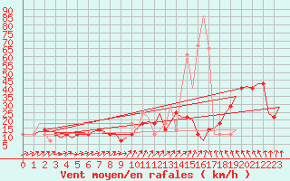 Courbe de la force du vent pour Cork Airport