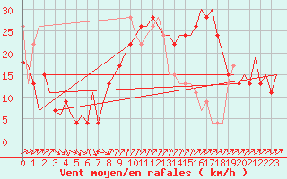 Courbe de la force du vent pour Barcelona / Aeropuerto