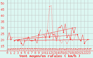 Courbe de la force du vent pour Belfast / Aldergrove Airport