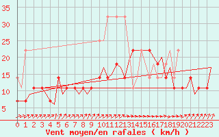 Courbe de la force du vent pour Lelystad