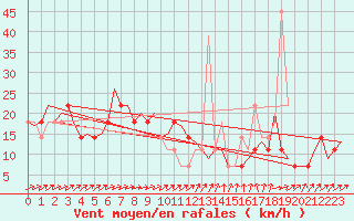 Courbe de la force du vent pour Ingolstadt