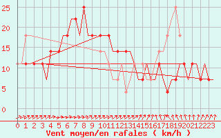 Courbe de la force du vent pour Kaluga