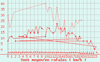Courbe de la force du vent pour Maastricht / Zuid Limburg (PB)