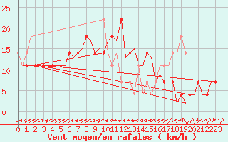 Courbe de la force du vent pour Celle