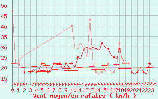 Courbe de la force du vent pour Trondheim / Vaernes