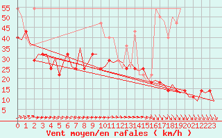 Courbe de la force du vent pour Vlissingen