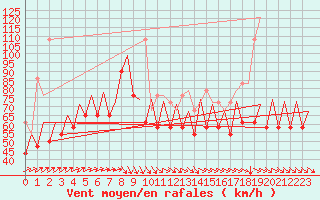 Courbe de la force du vent pour Platform L9-ff-1 Sea