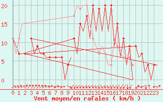 Courbe de la force du vent pour Santander / Parayas