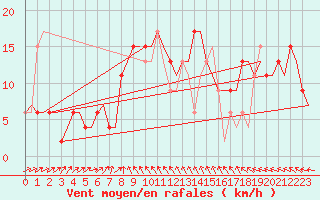 Courbe de la force du vent pour Koebenhavn / Kastrup