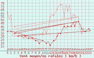 Courbe de la force du vent pour Rotterdam Airport Zestienhoven