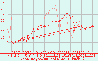 Courbe de la force du vent pour Vlissingen