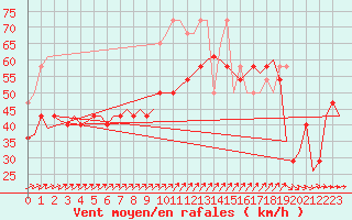 Courbe de la force du vent pour Vlieland