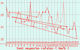 Courbe de la force du vent pour London / Heathrow (UK)