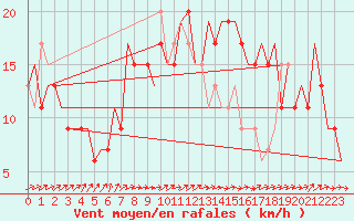 Courbe de la force du vent pour London / Heathrow (UK)